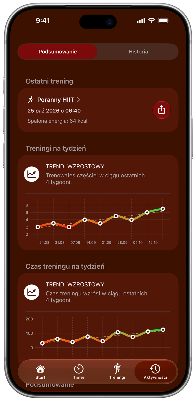 Podsumowanie aktywności w Ares z trendami liczby i czasu treningów